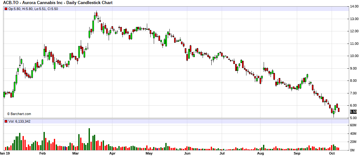 Acb Stock Tsx Chart